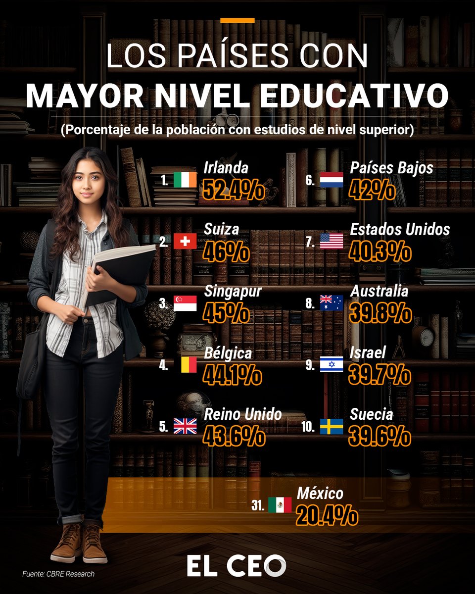 #Irlanda se posiciona como el país con mayor nivel educativo, según datos de CBRE Research. Más de la mitad de su población, de entre 25 y 64 años, cuenta con título universitario o superior, lo que refleja la formación académica y el desarrollo profesional del país