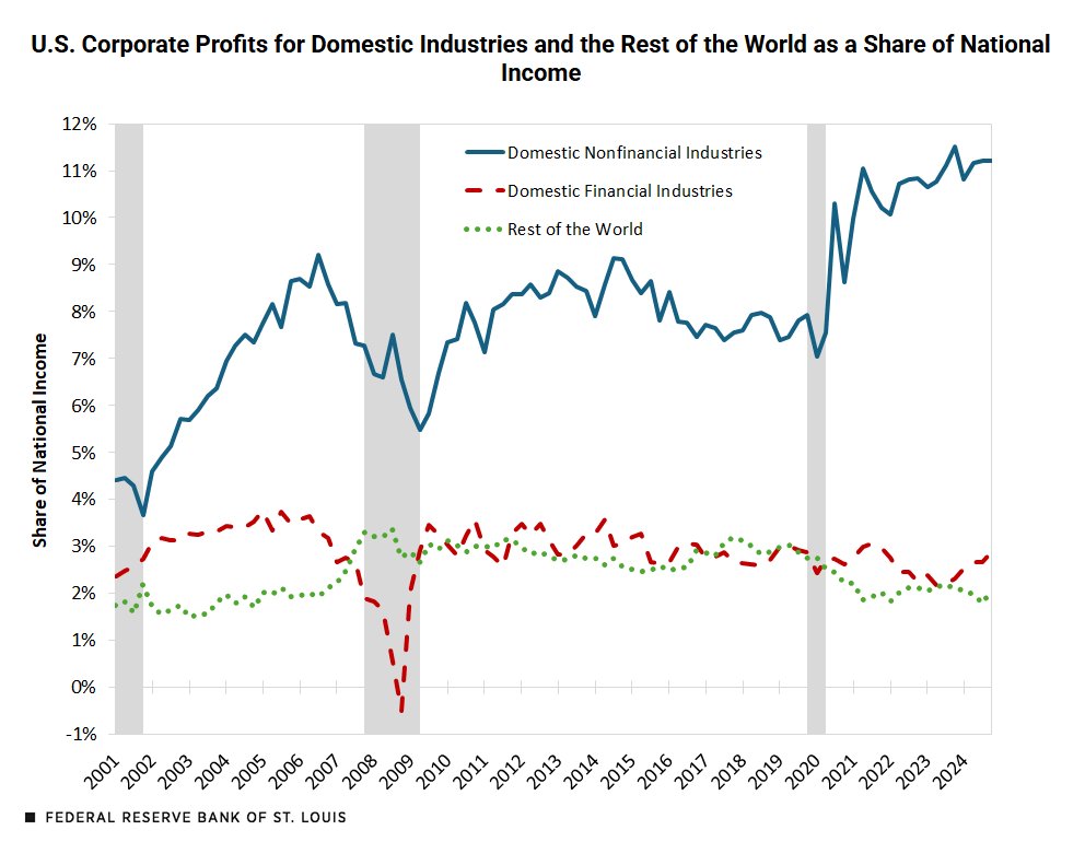 Corporate profits in the U.S. rose markedly over the last few years, both in dollar terms and as a share of national income. Learn which factors—and industries—drove this trend ow.ly/2RNx50Walm6