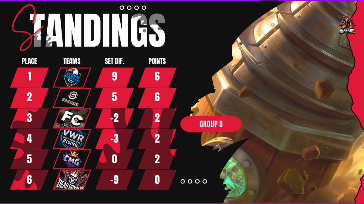 Hades Inferno League (@hileaguecr) on Twitter photo 🔥STANDINGS✖️#S3Premium
▫️GROUP D➖Round 3
🥇 <a href="/CRStormbreaker/">Stormbreaker</a> TCF
🥈 <a href="/EnosisCR/">Enosis eSports</a>
🥉 <a href="/Fight_Club_CR/">Fight Club</a>
4️⃣ <a href="/VigneWarrios_G/">Vigne Warriors</a> R
5️⃣ <a href="/CMG_EsportsCR/">CMG E-Sport</a>
6️⃣ #DeadRoyale
#HadesInfernoLeague✖️#ClashRoyale 🔥STANDINGS✖️#S3Premium
▫️GROUP D➖Round 3
🥇 <a href="/CRStormbreaker/">Stormbreaker</a> TCF
🥈 <a href="/EnosisCR/">Enosis eSports</a>
🥉 <a href="/Fight_Club_CR/">Fight Club</a>
4️⃣ <a href="/VigneWarrios_G/">Vigne Warriors</a> R
5️⃣ <a href="/CMG_EsportsCR/">CMG E-Sport</a>
6️⃣ #DeadRoyale
#HadesInfernoLeague✖️#ClashRoyale