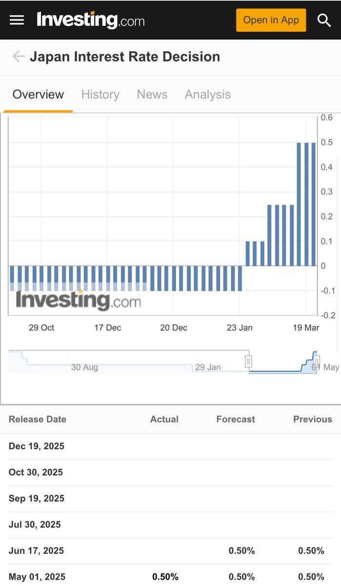 Sebentar lagi ada BoJ memutuskan suku bunga. 

Pada postingan sebelumnya dan di Trakteer saya prediksi BoJ engga punya nyali untuk menaikan suku bunga.

Ditengah Yen yang belum melemah dan masih bertahan di 145/$, menaikkan suku bunga dapat menguatkan Yen sehingga Expor Jepang