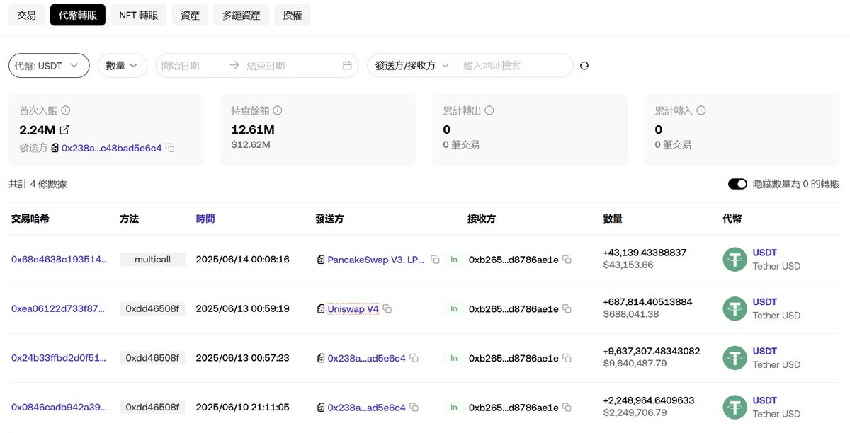 只陈述几个事实

1/ 0xb265a4b2136f2c5343cbe8dce74dbdcd8786ae1e

地址在6月10日从48CLub地址接收1500万美元的 $KOGE 并全部添加单边流动性

2/6.10-6.16日期间该地址多次进行LP交互，并伴随着多次USDT提取

3/
