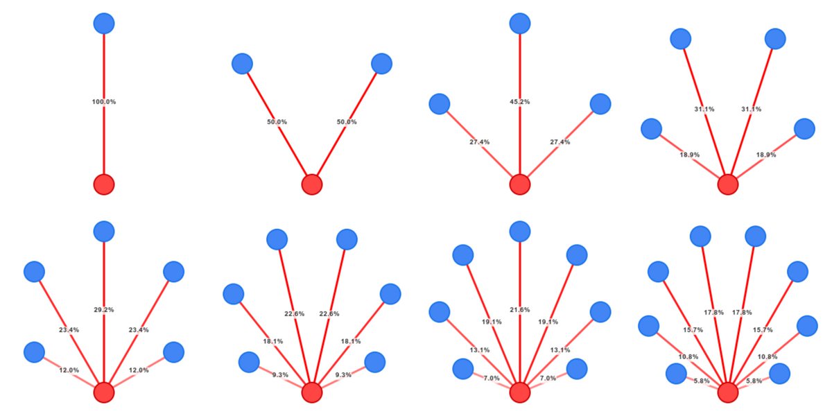 After hours of research (playing every day), here is my proposed solution to one of the great unsolved problems in pre-game warm-ups:

Who should you throw the hacky sack to when starting a rally?

(It should follow a normal distribution centered on the person across from you.)
