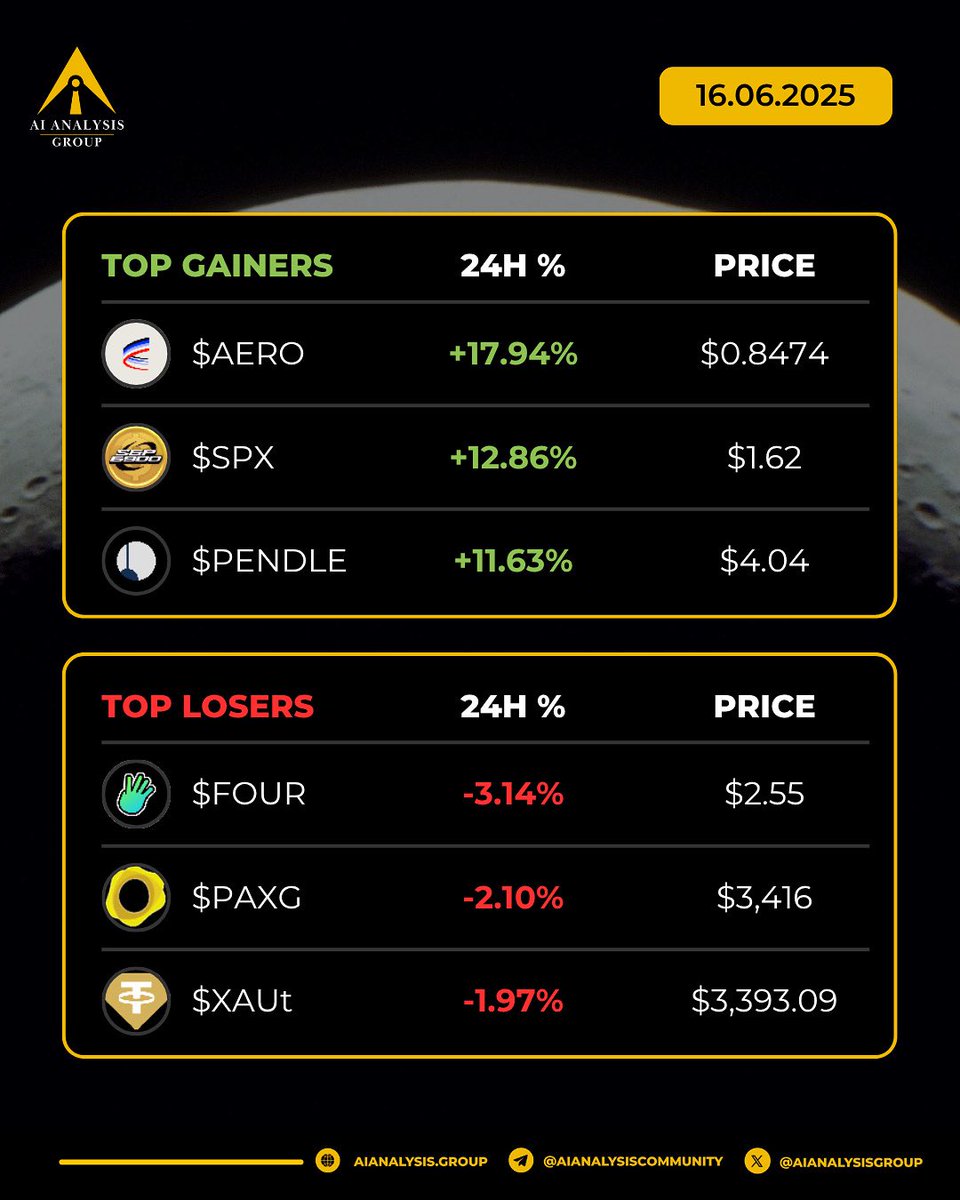 AI Analysis (@aianalysisgroup) on Twitter photo Today's Top Gainers & Losers! ππ
π Top Gainers
1οΈβ£ $AERO +17.94% | $0.8474
2οΈβ£ $SPX +12.86% | $1.62
3οΈβ£ $PENDLE +11.63% | $4.04
π» Top Losers
1οΈβ£ $FOUR -3.14% | $2.55
2οΈβ£ $PAXG -2.10% | $3,416
3οΈβ£ $XAUt -1.97% | $3,393.09
π£ Markets are moving fast! Which one are you watching Today's Top Gainers & Losers! ππ
π Top Gainers
1οΈβ£ $AERO +17.94% | $0.8474
2οΈβ£ $SPX +12.86% | $1.62
3οΈβ£ $PENDLE +11.63% | $4.04
π» Top Losers
1οΈβ£ $FOUR -3.14% | $2.55
2οΈβ£ $PAXG -2.10% | $3,416
3οΈβ£ $XAUt -1.97% | $3,393.09
π£ Markets are moving fast! Which one are you watching