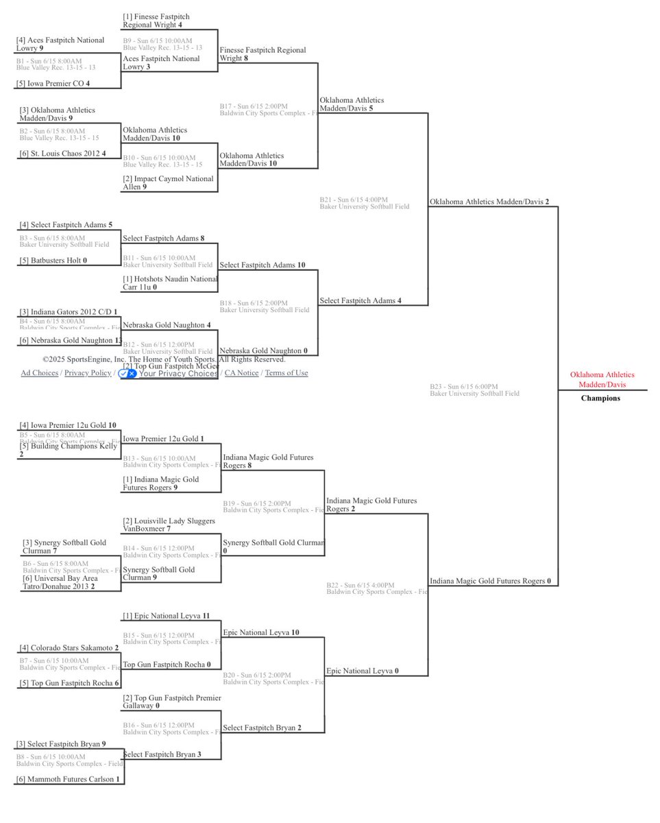 Team, team, team! 🙌 Had so much fun this weekend in KC <a href="/TopGunEvents/">Top Gun Events</a>. Battled tested and came home with the 🏆🏆. So proud of my <a href="/OKAthleticsAcad/">Oklahoma Athletics Softball</a> sisters! 

<a href="/Corneli11749689/">Cornelius Davis</a> <a href="/Coach_BMAD/">Brian Madden</a> <a href="/kyliefrench24/">kyy:)</a>