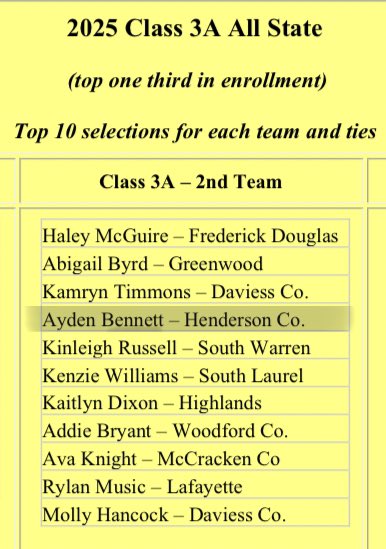 So blessed to be apart of the 3A all state 2nd team! Thank you to everyone that has made this possible.