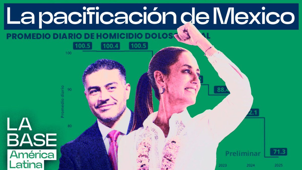 Canal Red Latinoamérica (@canalredlat) on Twitter photo Hoy en #LaBaseAmLat analizamos los resultados de la política de seguridad del Gobierno de Claudia Sheinbaum con los datos de homicidios a la baja.
Junto a <a href="/inafinogenova/">Inna Afinogenova</a>, <a href="/Marco_Teruggi/">Marco Teruggi</a> y <a href="/EstefaniaVeloz/">Estefanía Veloz</a>
📺 youtu.be/1bw_A7uzvGU
🎙 go.ivoox.com/rf/150387306 Hoy en #LaBaseAmLat analizamos los resultados de la política de seguridad del Gobierno de Claudia Sheinbaum con los datos de homicidios a la baja.
Junto a <a href="/inafinogenova/">Inna Afinogenova</a>, <a href="/Marco_Teruggi/">Marco Teruggi</a> y <a href="/EstefaniaVeloz/">Estefanía Veloz</a>
📺 youtu.be/1bw_A7uzvGU
🎙 go.ivoox.com/rf/150387306