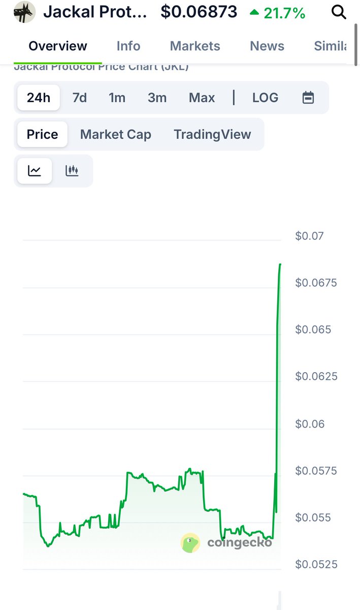 Someone’s buying that $JKL 

Up 26.8% in 1 hour. It’s been awhile but man i feel this token can fucking run if alts recover. Decentralized hot storage! Storage will be needed more than ever with #AI , why use big companies that sell your data when you can use Jackal! Get $JKL on