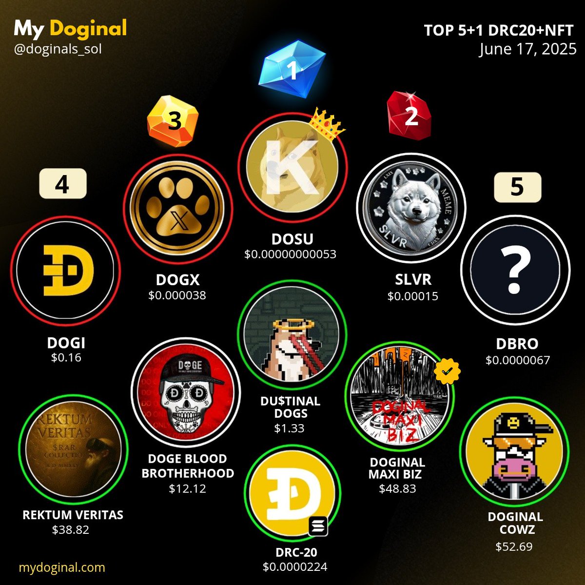 Top 5+1 (Drc20+NFT) June 17,2025 🔥💛

🔀 Drc20 Token 

Top 1: $Dosu 🏆 <a href="/Dosu_Foundation/">Dosu Foundation</a>
Top 2: $SLVR 🥈 @ ?
Top 3: $Dogx 🥉 <a href="/DOGX_DRC20/">Doginals DRC20 Gems 🚀🔥💎</a> 

🖼️ Drc20 NFT 

Top 1: Dustinal Dogs
Top 2: Doginal Maxi Biz (⭐)
Top 3: Doge Blood Brotherhood

🔀 Doginal Solana

Top +1 : Doginal Drc-20