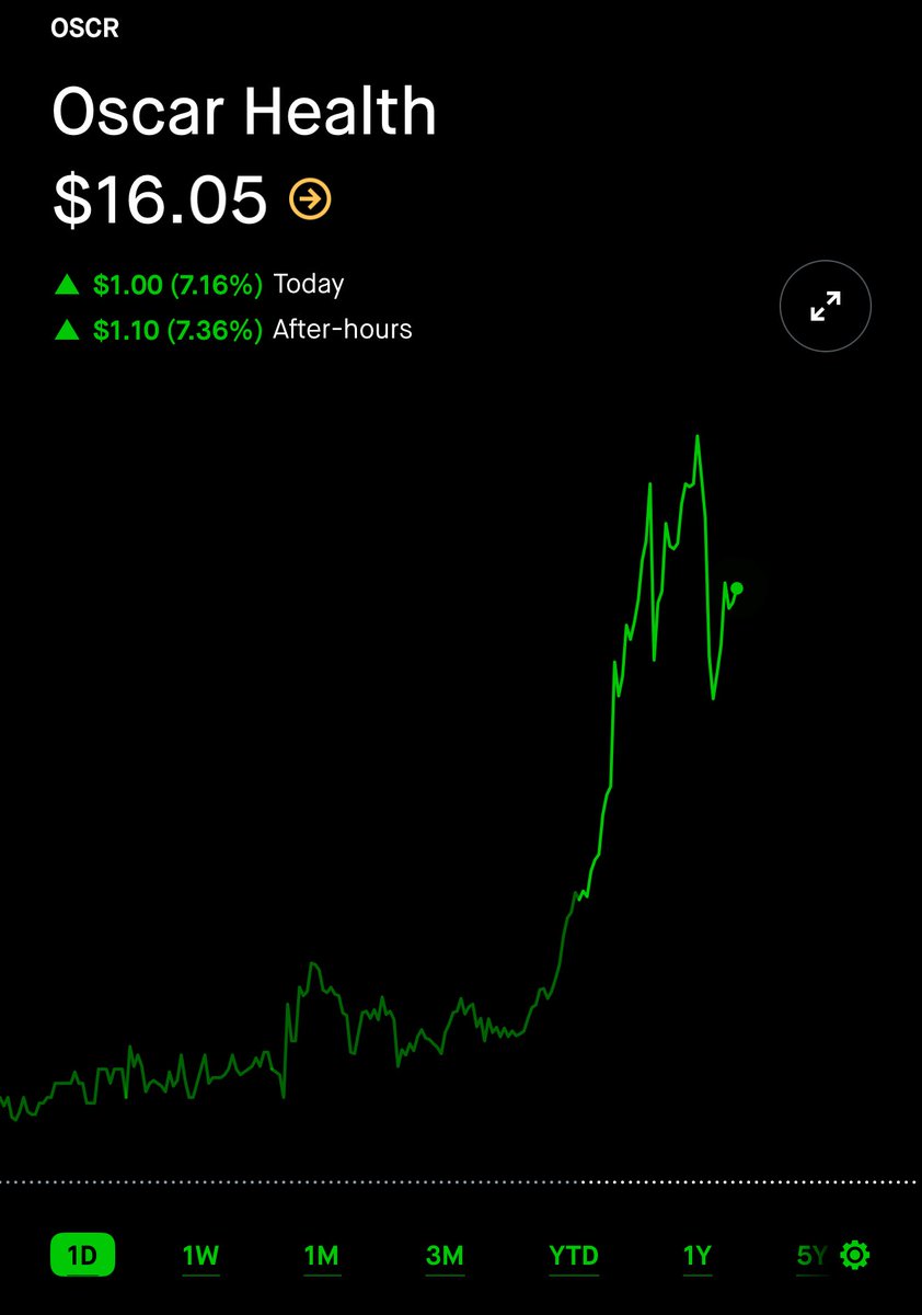No idea what news dropped but I’ll take this move. Still wanted to add a few hundred more shares but the train may be leaving the station.

$OSCR