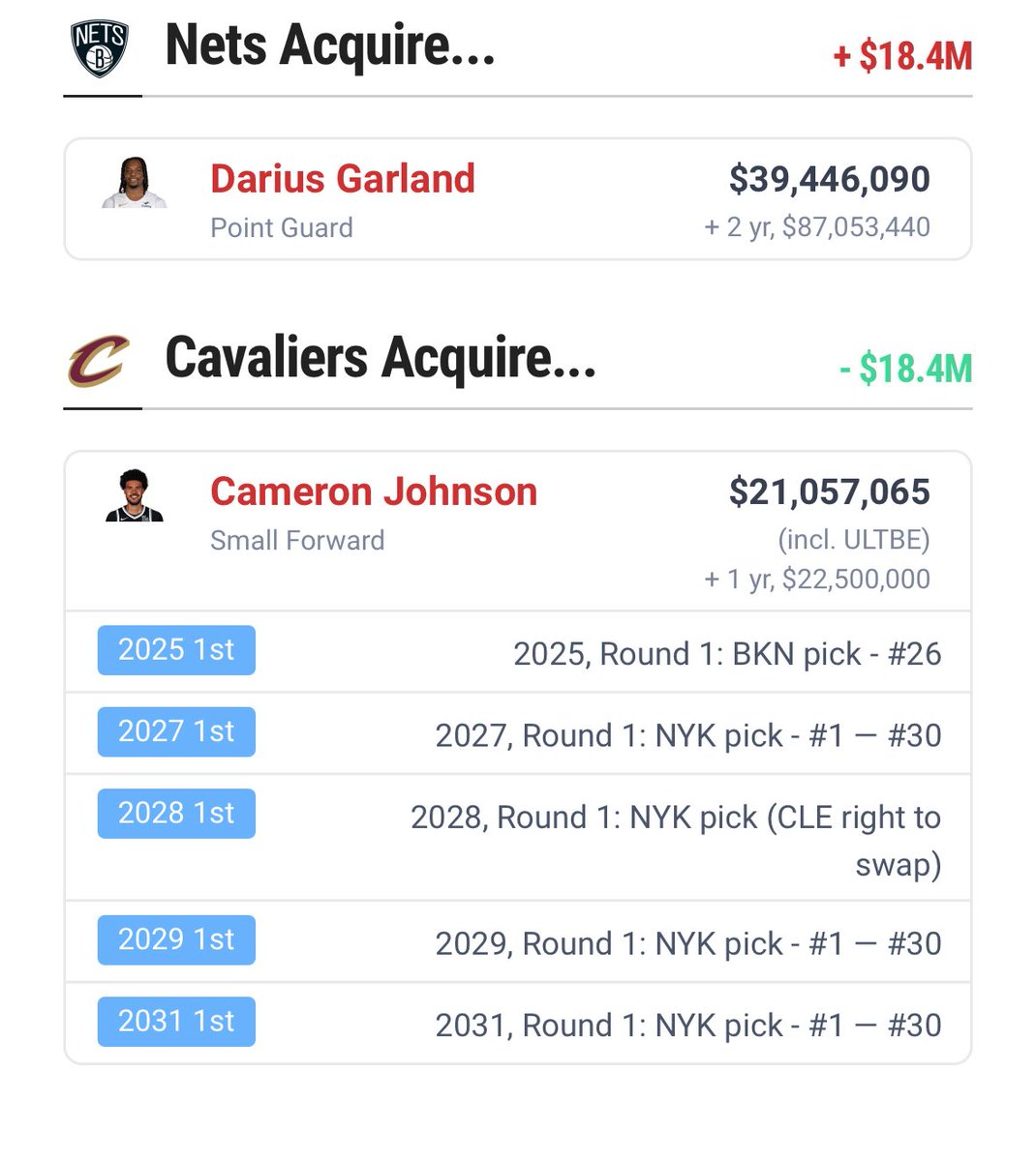 How would you feel about this trade?

This gets Cavs under the 2nd apron, which would allow them to trade a combination of Allen Strus Okoro Tyson Cpj etc and 5+ firsts to make a HUGE splash

Trae, Zion, White, JJJ, KD, etc. Would all be realistic targets thanks to this move.