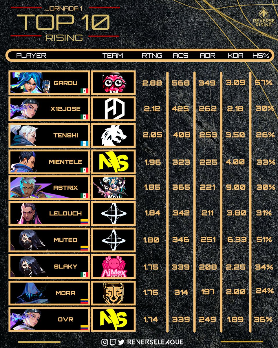 REV3RSE (@reverseleague_) on Twitter photo #TOP10 #BESTPLAYERS
Haciendo una suma y divisiΓ³n entre todos los factores, el Rating es la puntuaciΓ³n global de entre todo. AsΓ mismo damos a conocer a los 10 mejores de la primera Jornada!
TOP 1 π
1- π²π½ <a href="/KindaD4C/">KindaD4C</a> / π²π½ <a href="/EgoManniac/">EgoManniac</a>
2- π²π½ <a href="/X12jose1/">jose huerta</a> / πΊπΈ <a href="/AdverceGaming/">Adverce Gaming</a>
3- π¬πΉ #TOP10 #BESTPLAYERS
Haciendo una suma y divisiΓ³n entre todos los factores, el Rating es la puntuaciΓ³n global de entre todo. AsΓ mismo damos a conocer a los 10 mejores de la primera Jornada!
TOP 1 π
1- π²π½ <a href="/KindaD4C/">KindaD4C</a> / π²π½ <a href="/EgoManniac/">EgoManniac</a>
2- π²π½ <a href="/X12jose1/">jose huerta</a> / πΊπΈ <a href="/AdverceGaming/">Adverce Gaming</a>
3- π¬πΉ