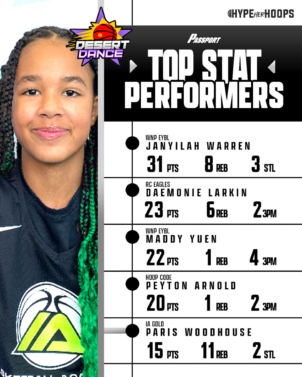 #HHHDesertDance Top Performers are IN for this weekends intense matchups 🔥 
-
All Stats Powered by @thesportspassports