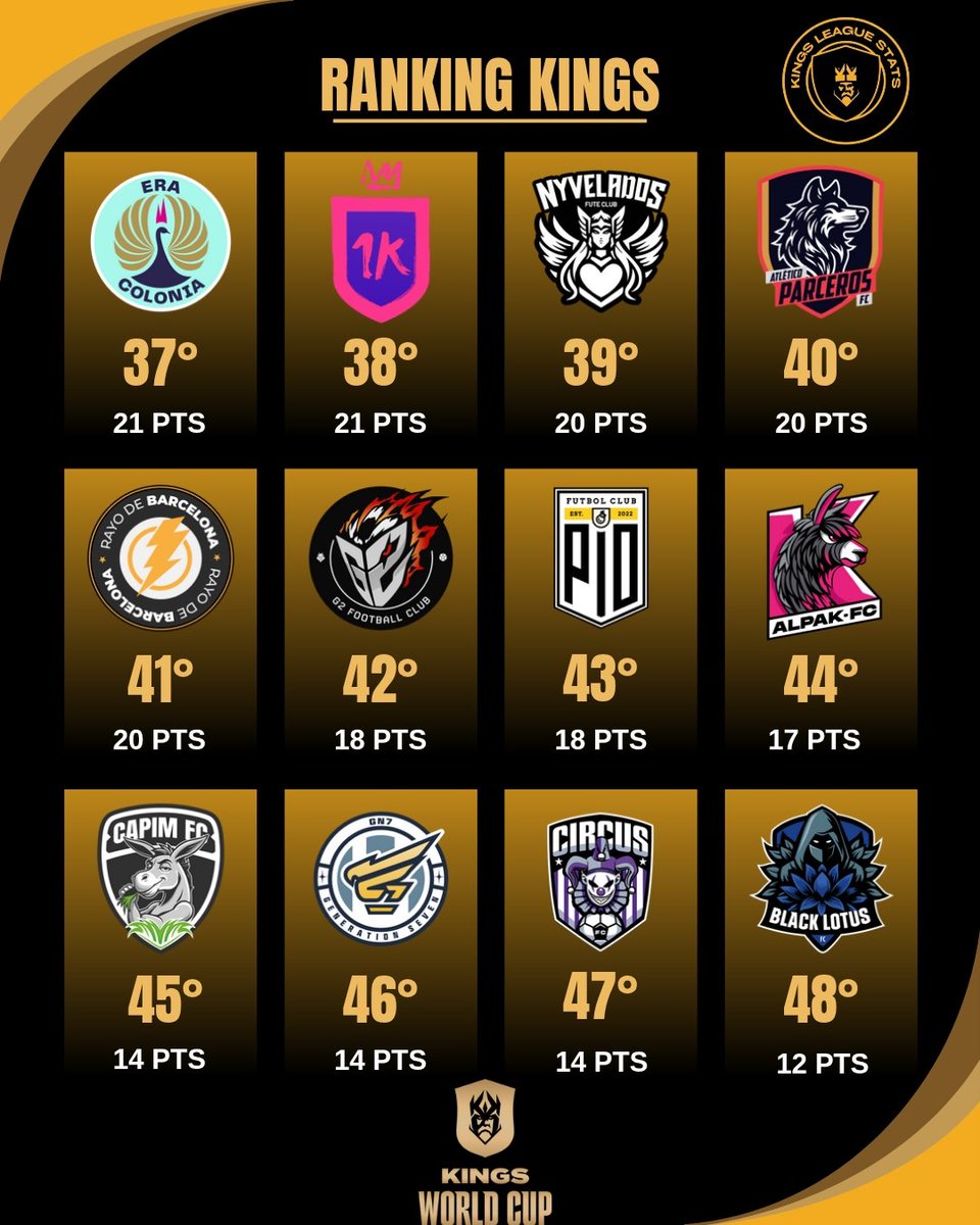 🚨🚨🚨
VUELVE EL RANKING KINGS.
Al terminar este mundial de clubs se incorporan nuevos equipos.
🔺Se toma en consideración último Split del 2024, Primer split del 2025 y la KWC CLUBS 2025.