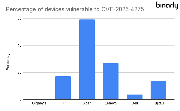 BINARLY🔬 (@binarly_io) on Twitter photo <a href="/NikolajSchlej/">Nikolaj Schlej</a> What’s alarming is how many devices are still vulnerable in-the-wild.
Binarly telemetry data reveals the percentage of vulnerable system firmware update packages per vendor, and the numbers are concerning
(🚨𝟯,𝟮𝟯𝟯 𝘂𝗻𝗶𝗾𝘂𝗲 𝘃𝘂𝗹𝗻𝗲𝗿𝗮𝗯𝗹𝗲 𝗱𝗲𝘃𝗶𝗰𝗲𝘀). <a href="/NikolajSchlej/">Nikolaj Schlej</a> What’s alarming is how many devices are still vulnerable in-the-wild.
Binarly telemetry data reveals the percentage of vulnerable system firmware update packages per vendor, and the numbers are concerning
(🚨𝟯,𝟮𝟯𝟯 𝘂𝗻𝗶𝗾𝘂𝗲 𝘃𝘂𝗹𝗻𝗲𝗿𝗮𝗯𝗹𝗲 𝗱𝗲𝘃𝗶𝗰𝗲𝘀).