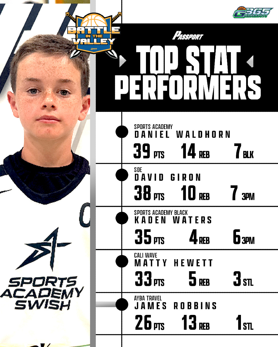 #G365BattleInTheValley Top Performers are IN from this weekend 👀 How'd you play?? 🔥 
-
All Stats Powered by @theSportspassports