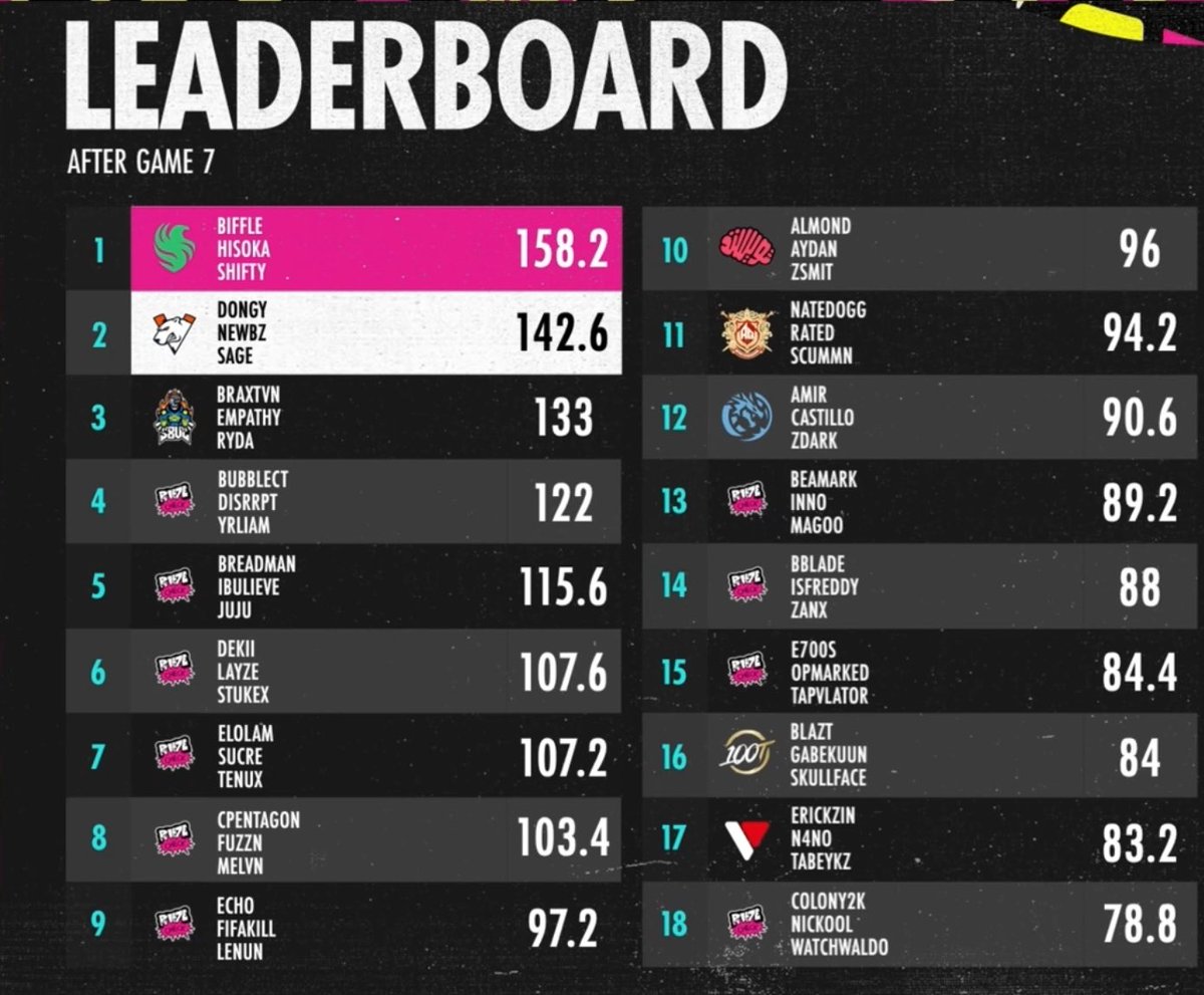 3rd Place in $15,000 <a href="/PullzeCheck/">Pullze Check</a> Summer Series ($2,000) w/  <a href="/RydaTV/">S8UL Ryda</a> &amp; <a href="/TrikEmpathy/">S8UL Trik</a> 
#S8ULFTW 🚀