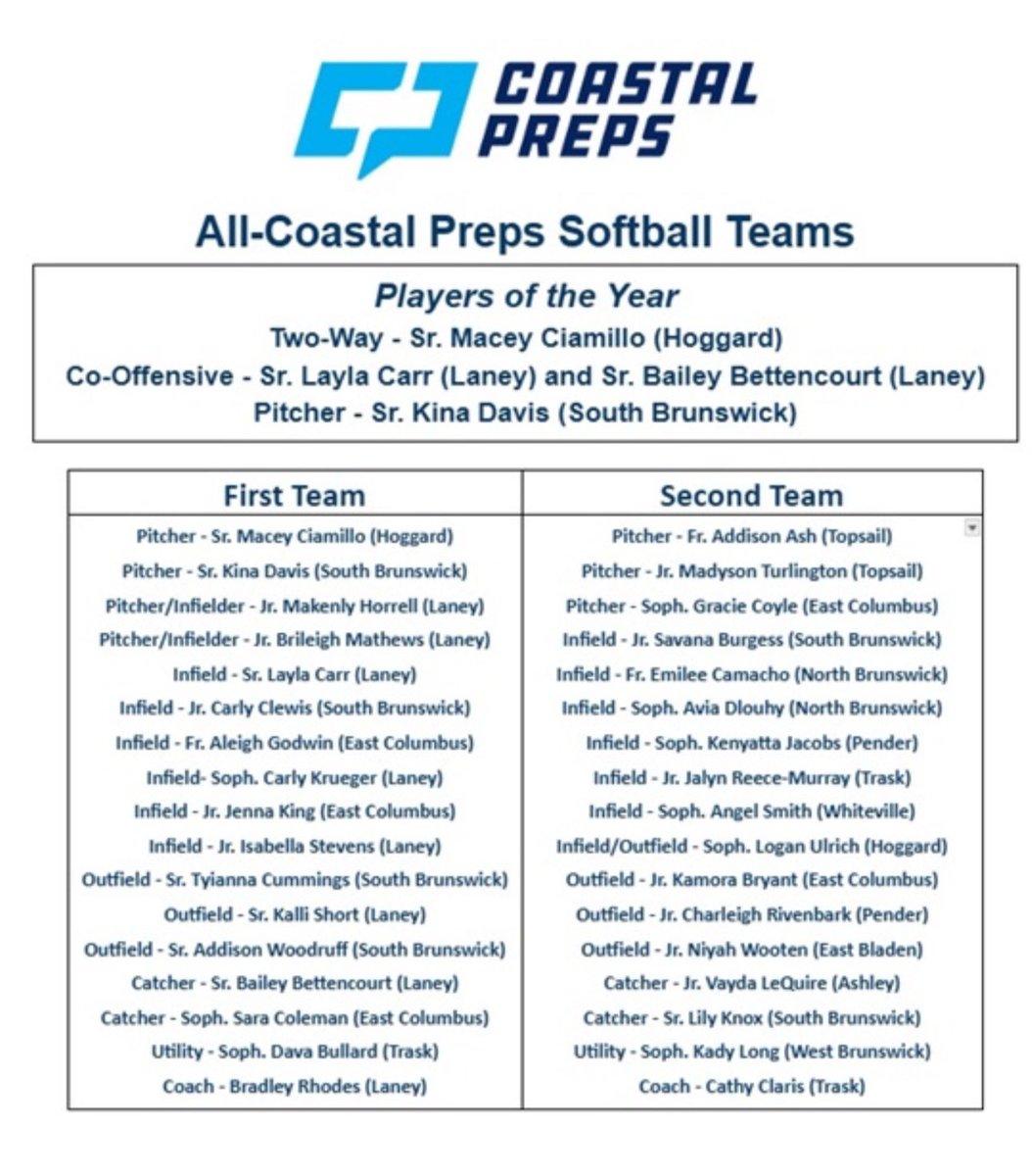 Thank you to Coastal Preps for the recognition. I’m so honored to be apart of the many amazing players on this list! <a href="/rockgoldnc/">Rock Gold NC Godwin</a> <a href="/ROCKGOLDVA/">ROCK GOLD VA ORG</a> <a href="/BrunoGodwin6/">Bruno Godwin</a> <a href="/karligodwin2/">Karli Godwin</a> <a href="/CoastalPreps/">CoastalPreps - Tim Hower</a>