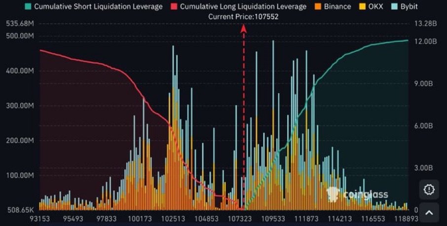 $10,000,000,000  worth of Bitcoin shorts to be liquidated at $115,000 👀 

LETS GO 🚀