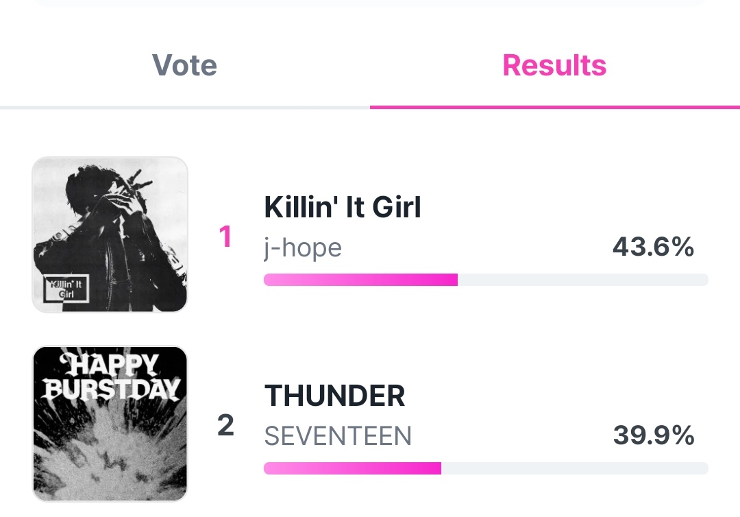 j-hope udah memimpin di pre-vote Inkigayo. Jangan lupa vote hari ini. Ayo kita perbesar gap nya!! 

#jhope #제이홉 #jhope_KillinItGirl