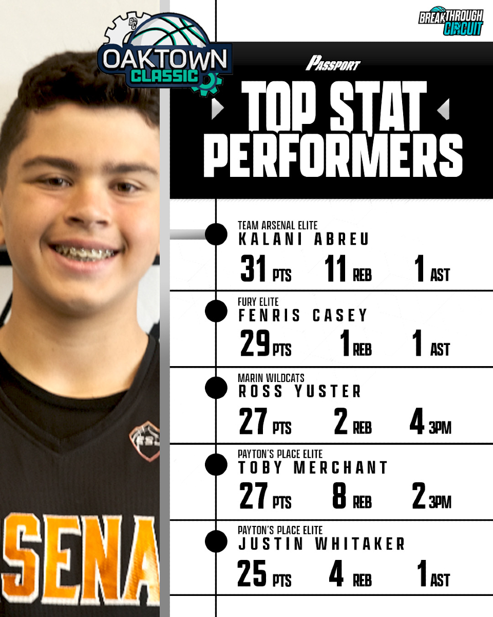 #BCoaktownClassic Top Performers 🔥🔥 Tag your teammates below 👇 
-
All Stats Powered by @thesportspassports