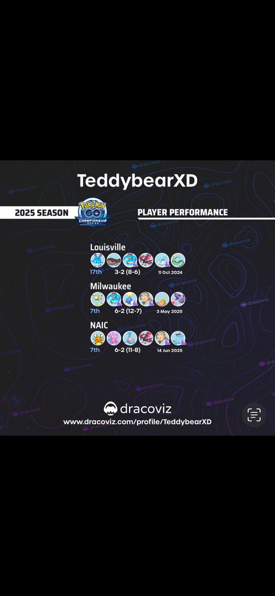 I’m very proud of this season; feeling more consistent!  It was a relatively short season not being able to go to many events nor doing all my locals either but still finishing in the top 25 in NA! (Assuming JJAN’s data is correct) Excited for Worlds, and humbled to be there🙂