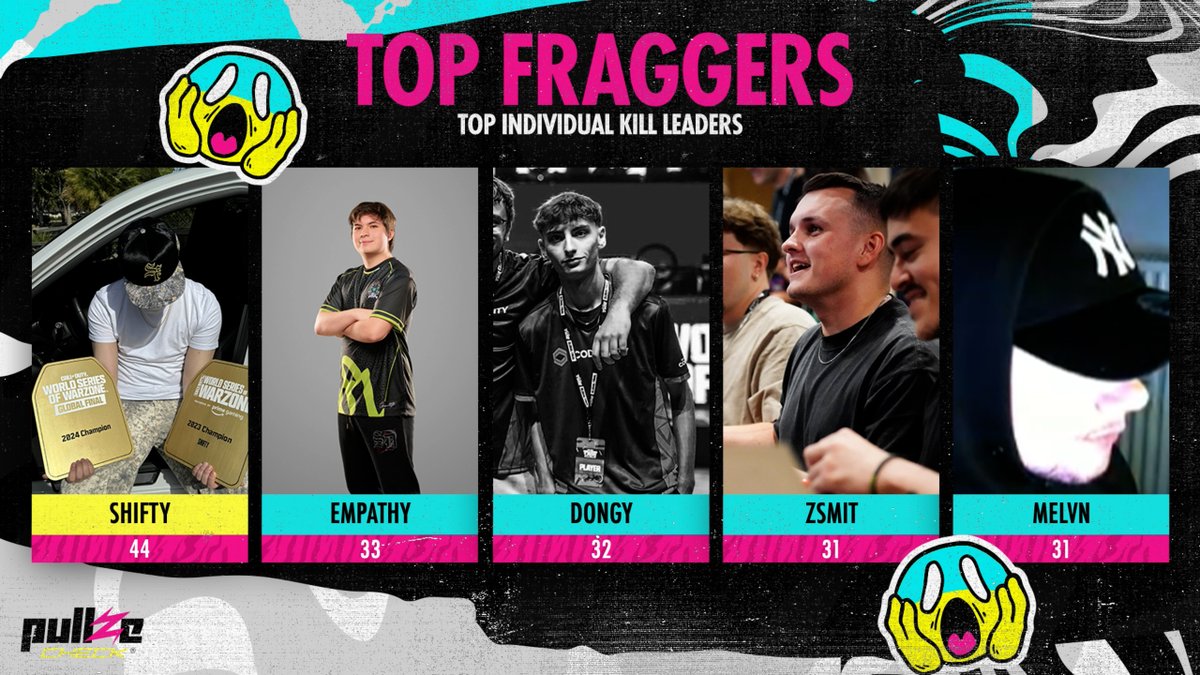 Can't Argue These Five Have GUNNY 🎯

🥇<a href="/ShiftyTV_/">Falcons Shifty</a> - 44 Kills
🥈<a href="/TrikEmpathy/">S8UL Trik</a> - 33 Kills
🥉<a href="/zDongyy/">VP Dongy</a> - 32 Kills
🎯<a href="/zSmitOfficial/">Twis Smit</a> / <a href="/Meelvn/">Melvn</a> - 31 Kills