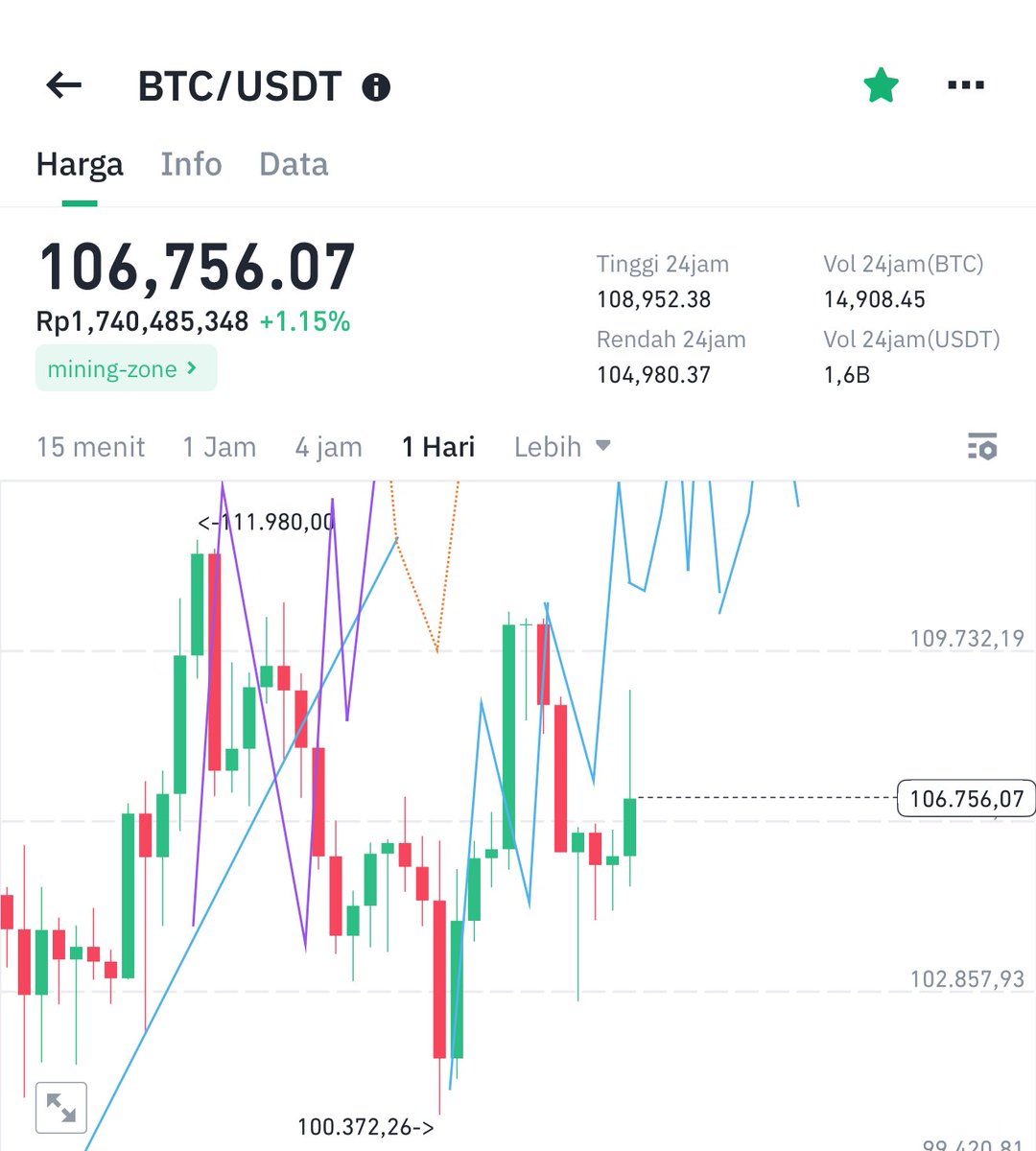 GM…..

Bitcoin naik hampir tembus ke 109K dan kebetulan sesuai garisnya.

NY Empire manufacturing state yang -16% itu udah gila tanda bahwa Trump tidak punya pondasi ekonomi baik warisan Biden hanya kekacauan pabrik yg ada. 

Perang masih berlanjut, rumor sana sini terus