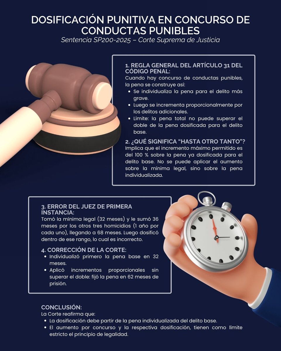 Mauricio Pava L. Abogados (@mpaderechopenal) on Twitter photo ¿Cómo se dosifica la pena cuando hay concurso de conductas punibles? Aquí en resumen de lo que dice la <a href="/CorteSupremaJ/">Corte Suprema de Justicia</a> en sentencia SP200-2025. ¿Cómo se dosifica la pena cuando hay concurso de conductas punibles? Aquí en resumen de lo que dice la <a href="/CorteSupremaJ/">Corte Suprema de Justicia</a> en sentencia SP200-2025.