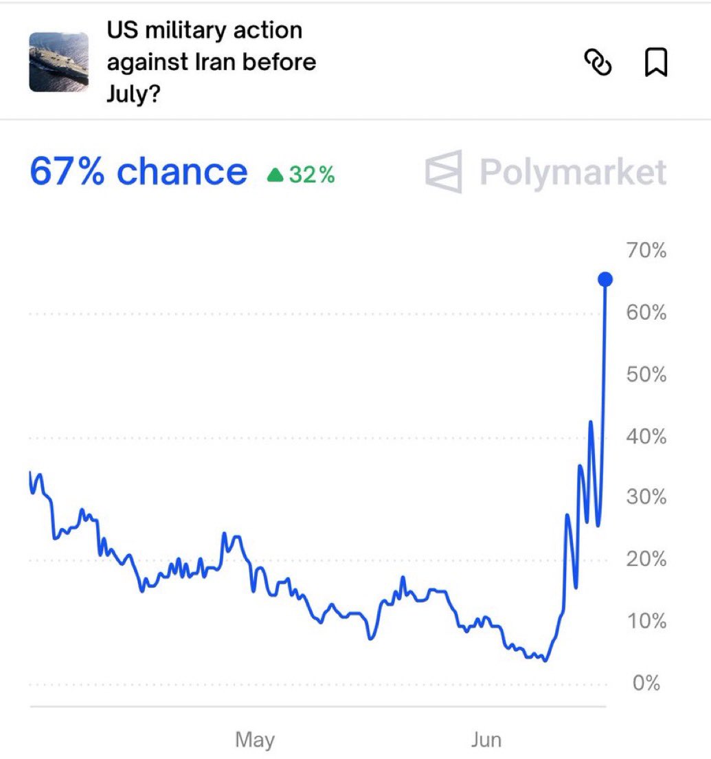 BREAKING: Betting sites are saying the U.S. is projected to take imminent military action against Iran.

67% chance and rising!
