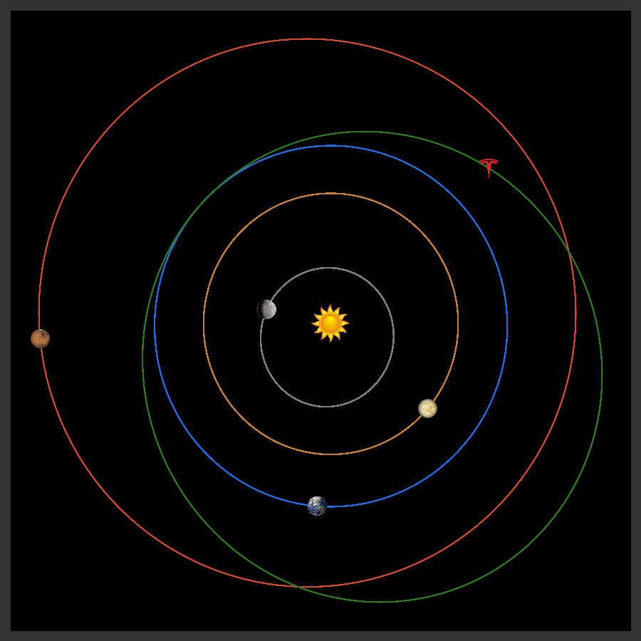 Elon Musk's Tesla Roadster is currently 1.24 AU from the Sun, 2.11 AU from Earth, and 2.72 AU from Mars. For more information, see whereisroadster.com