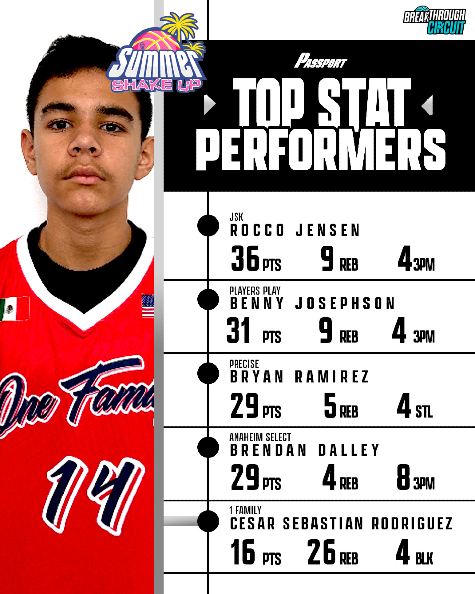 #BCSmmerShakeUp Top Performers are in, take a look and see if you made the list!! 🔥 
-
All Stats Powered by @thesportspassports