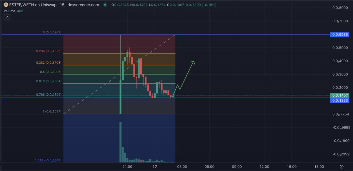 Nico2000001's tweet photo. $ESTEE ๐
Another gamble, they have a #gamebot like Flappy Bird and planned to make donations at every milestone. 40% of supply burned and really good distribution.
Now at 90k MC.
Always DYOR.
TG: https://t.co/uyl5G2yw2e
Chart: https://t.co/4wmbLHcOjD
#ETH #SOL #BTC