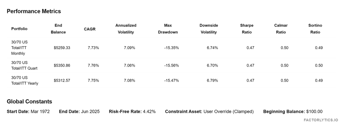 FactorLytics_io's tweet photo. Lot's of New Updates!
- You can now apply rebalancing to each portfolio and save it
- A new construction tab shows the data makeup of  your asset class and portfolio
- Custom date ranges to drill into specific timeframes https://t.co/Mu0HsMynUe