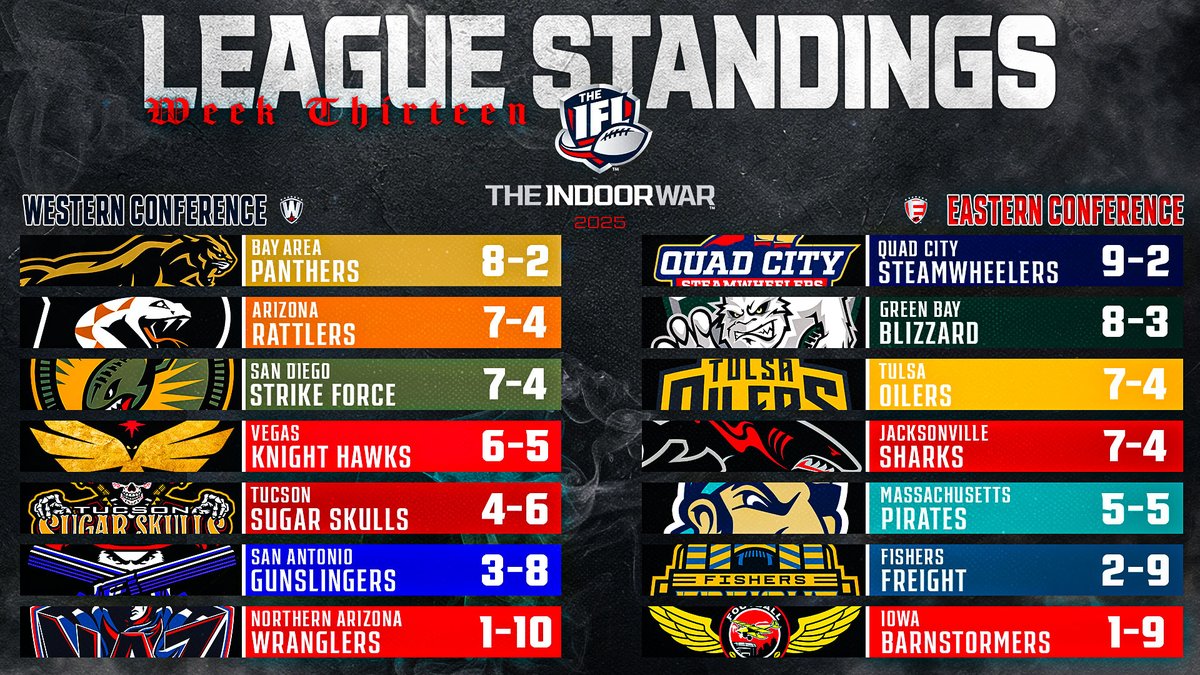 Here are your Week 13 standings! Bay Area remains dominant in the West, while Quad City holds strong in the East! 

#TheIndoorWar #TheMajorLeagueOfIndoorFootball #IFL