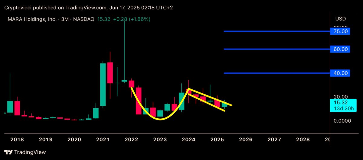 🚨 $MARA holy shit 😳