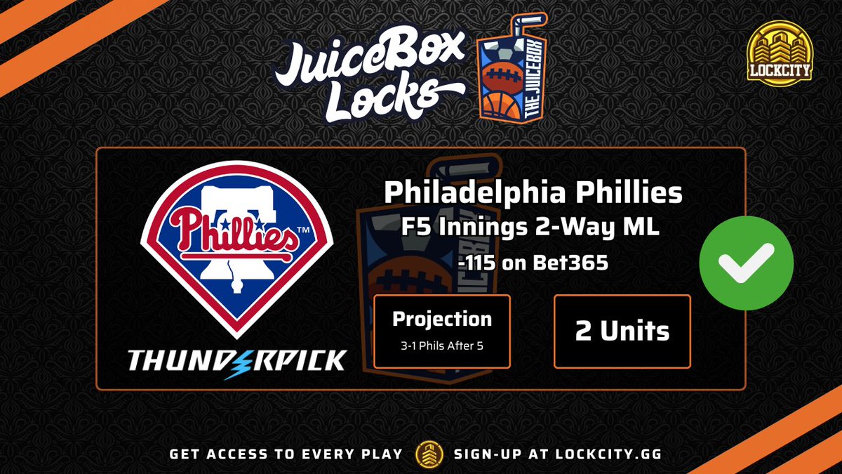 LCJuiceBoxPod's tweet photo. β
Thanks Again @wightywins For Today's Play!
π₯ The Boys Keeping it Easy for the #JuiceBoxLocks
π° $200 Paid $373.91 (-115)
β
PHI Phillies F5 Innings 2-Way ML
Get Every Play, Every Day
Only $0.16/Day ($5/Month)
ππ½ https://t.co/WTJ4jtljYi
π₯ We're 43-31-1 All-Time on #JuiceBoxLocks
π° Up +29.31 Units // +$2,931 Overall
#MLB #MLBX #MLBPicks #MLBTonight #MLBToday #RingTheBell #Phillies #FreePicks