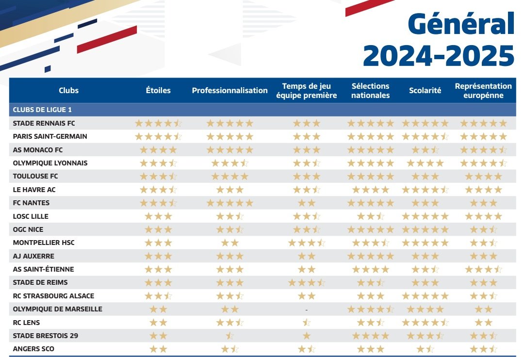 🔴⚫ Pour la 3e année consécutive et pour la 9e fois de son histoire, le Stade Rennais est élu meilleur Centre de Formation de France par la FFF. 

🥇 2006, 2007, 2008, 2009, 2010, 2011, 2023, 2024, 2025

🔗 fff.fr/article/14929-…