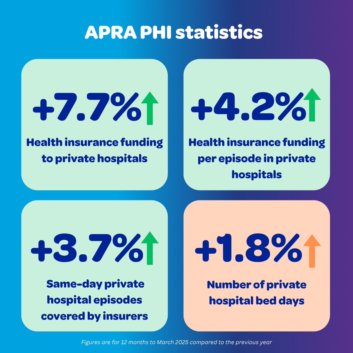 Health insurers need a strong network of private hospitals across Australia to care for people with health cover when they need hospital care. The most recent data from the Australian Prudential Regulation Authority shows health insurance payments to hospitals for their members