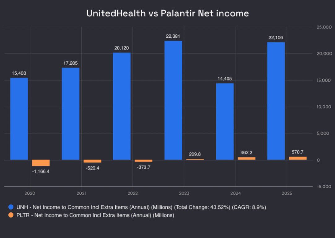 TT_Capital_'s tweet photo. Something to think about.

UnitedHealth $UNH
• TTM Net Income: $22B
• Market Cap: $279B

Palantir $PLTR
• TTM Net Income: $570M
• Market Cap: $373B

In the short term, narratives win. In the long term, numbers do. https://t.co/ZaNbHR7Zws