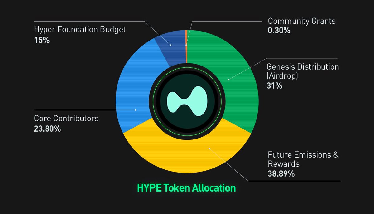 Why Hyperliquid 2nd airdrop Could Be Historic And How to Maximize Your Allocation ? 

Hyperliquid has already dropped one of the largest airdrops in history:
310M $HYPE distributed to 94,000 users  that’s over $150,000 per user on average, totaling more than $15 billion.

And