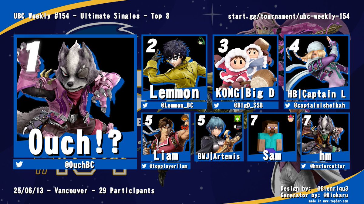 UBC Smash (@ubcsmashult) on Twitter photo Thank you to everyone who came out to UBC Weekly #154! Congrats to our top 8!
1.<a href="/OuchBC/">Ouch!?</a>
2.<a href="/Lemmon_BC/">Lemmon #LEMMOB</a>
3.<a href="/BigD_SSB/">Big D ๐จ๐ฆ</a>
4.<a href="/captainlsheikah/">HB | Captain L</a>
5.<a href="/topplayerliam/">liam</a>
5.Artemis
7.Sam
7.@hmstarcutter
See you all next week! Thank you to everyone who came out to UBC Weekly #154! Congrats to our top 8!
1.<a href="/OuchBC/">Ouch!?</a>
2.<a href="/Lemmon_BC/">Lemmon #LEMMOB</a>
3.<a href="/BigD_SSB/">Big D ๐จ๐ฆ</a>
4.<a href="/captainlsheikah/">HB | Captain L</a>
5.<a href="/topplayerliam/">liam</a>
5.Artemis
7.Sam
7.@hmstarcutter
See you all next week!
