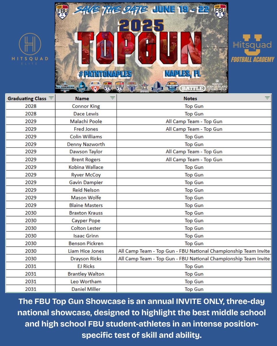2 automatic bids to the <a href="/FBU_NC/">FBUNC.com</a>  team, 6 <a href="/FBUcamp/">Football University</a> All Camp team, 25 Top Gun invites. Proud of my team. 

<a href="/DrayRicks/">DraysonRicks</a> <a href="/LiamHiceJones6/">Liam Hice-Jones</a> <a href="/Frederic_Jones1/">Frederic “Tank” Jones</a> <a href="/GDampier75658/">Gavin Dampier</a> <a href="/DawsonTaylor56/">Dawson Taylor</a> <a href="/DaceLewisV/">Dace Lewis</a> <a href="/reidnelson1101/">Reid Nelson</a> <a href="/RecruitingBh/">BH Recruiting Assistance</a> <a href="/CoachTrav8/">Travis Williamson</a> <a href="/coachkd15/">Kyle Dougherty 💎🙌</a> <a href="/CoachOwens_YHS/">Josh Owens</a>