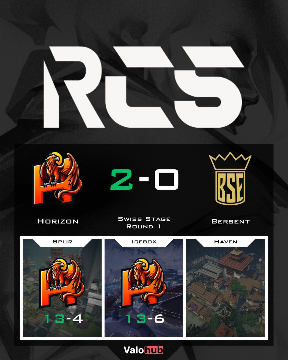 🔥 Absolute domination from <a href="/HRZNITA/">Horizon E-Sports</a> in Swiss Group Round 1!
They crushed <a href="/BersentVAL/">Bersent</a> 13-4 / 13-6 with monsters like <a href="/JixeyVAL/">Jixey</a> <a href="/s0gsval/">s0gs</a> <a href="/Ghostzzzzzzzzzx/">Ghostz</a> <a href="/RqGaFPS/">RqGa</a> <a href="/KawaiiZami/">Zami</a> on the server.
Props to <a href="/Aiko_vl/">aiko</a> for holding the line 💪
#Valorant 🎯