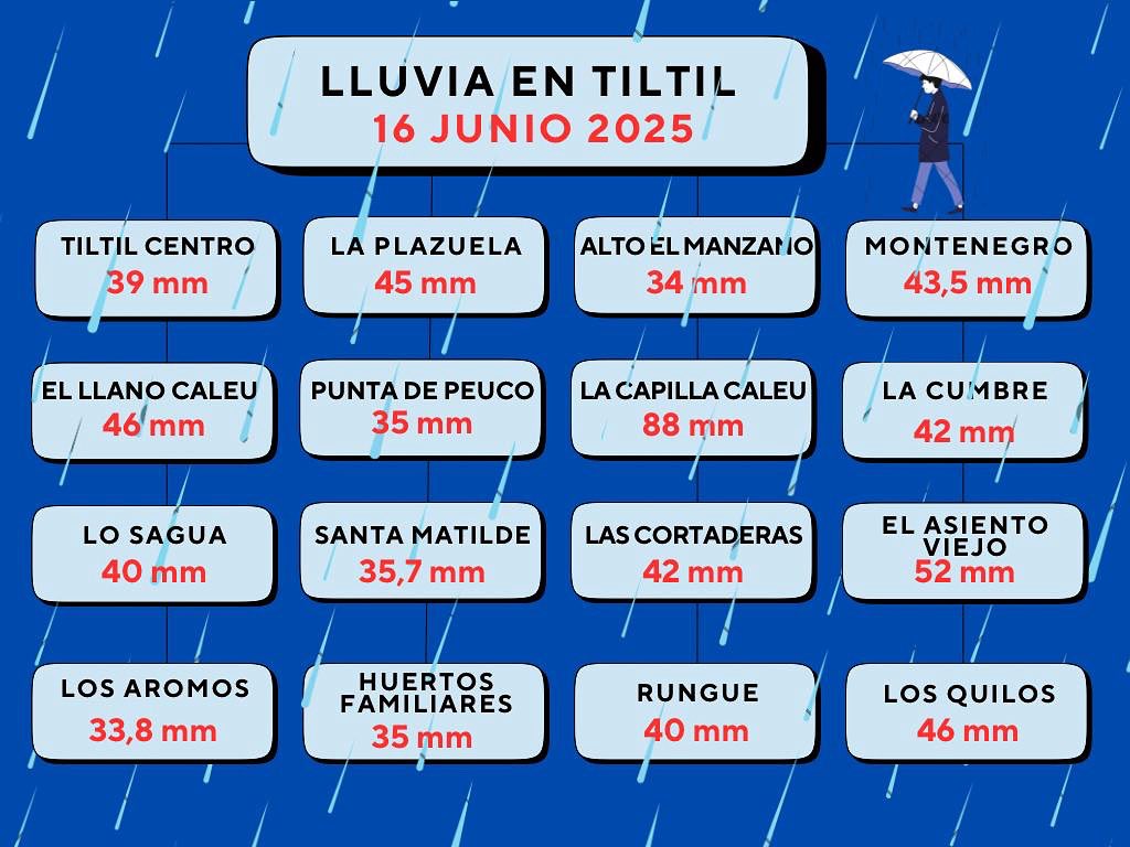 Gonzalo Herrera Agui (@tiltiliano) on Twitter photo Importante #Lluvia tuvimos hoy en #Tiltil . Montos variados según la zona de la comuna. <a href="/RedMeteoA/">Red MeteoAficionada</a> <a href="/cristobalreus/">Cristóbal Reus Chêreau</a> <a href="/RedGeoChile/">Red Geocientífica de Chile</a> <a href="/MondacaQuilpue/">Rodrigo Mondaca</a>
<a href="/lareinacampos/">Reina Campos Caba</a>
<a href="/meteochile_dmc/">MeteoChile</a> Importante #Lluvia tuvimos hoy en #Tiltil . Montos variados según la zona de la comuna. <a href="/RedMeteoA/">Red MeteoAficionada</a> <a href="/cristobalreus/">Cristóbal Reus Chêreau</a> <a href="/RedGeoChile/">Red Geocientífica de Chile</a> <a href="/MondacaQuilpue/">Rodrigo Mondaca</a>
<a href="/lareinacampos/">Reina Campos Caba</a>
<a href="/meteochile_dmc/">MeteoChile</a>