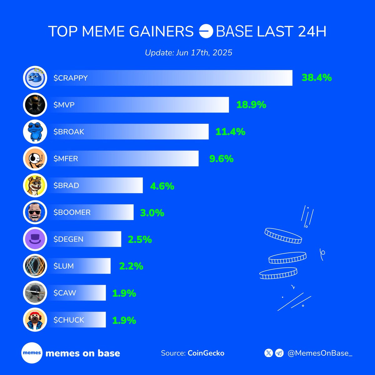 Memes on Base (@memesonbase_) on Twitter photo π₯ Top meme gainers on Base last 24H π΅
What are you riding into next cycle?π
π΅ $CRAPPY <a href="/CrappyBirdBase/">Crappy Bird CTO</a>
π΅ $MVP <a href="/911MVP911/">MVP</a>
π΅ $BROAK <a href="/BROAKonBase/">BROAK on Base</a>
π΅ $MFER <a href="/sartoshi_rip/">sartoshi</a>
π΅ $BRAD <a href="/BradTokenOnBase/">Brad is for everyone</a>
π΅ $BOOMER <a href="/BoomerOnBase/">BOOMER</a>
π΅ $DEGEN <a href="/degentokenbase/">Degen π©</a>
π΅ $LUM <a href="/luminousbase/">luminous $LUM</a>
π΅ $CAW π₯ Top meme gainers on Base last 24H π΅
What are you riding into next cycle?π
π΅ $CRAPPY <a href="/CrappyBirdBase/">Crappy Bird CTO</a>
π΅ $MVP <a href="/911MVP911/">MVP</a>
π΅ $BROAK <a href="/BROAKonBase/">BROAK on Base</a>
π΅ $MFER <a href="/sartoshi_rip/">sartoshi</a>
π΅ $BRAD <a href="/BradTokenOnBase/">Brad is for everyone</a>
π΅ $BOOMER <a href="/BoomerOnBase/">BOOMER</a>
π΅ $DEGEN <a href="/degentokenbase/">Degen π©</a>
π΅ $LUM <a href="/luminousbase/">luminous $LUM</a>
π΅ $CAW