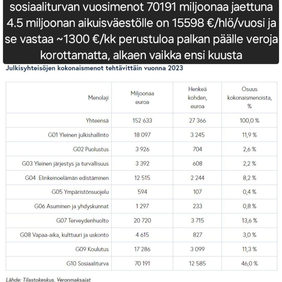 On sairasta, että sosiaaliturvamenot on 70 mrd/vuosi, mistä saisi 1300€/kk perustulon kaikille, mutta sen sijaan ihmiset saa jotain 279€/kk opintotuen, tai 95€ lapsilisän, 370€ kotihoidontuen ym. täysin hiluja, mutta vieraasta maasta tullut YH saa toimeentulotuen mutkien