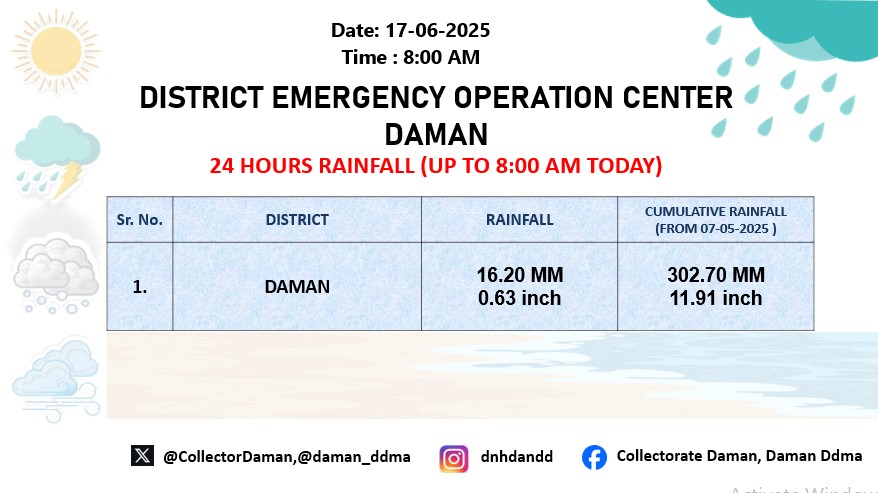 Rainfall Daman District 17/06/2025