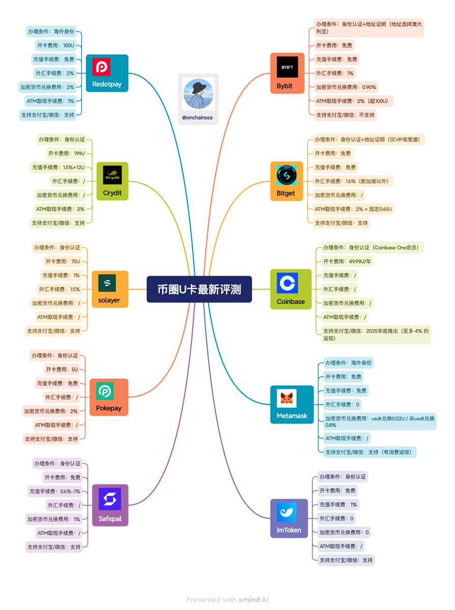 💳一图学会挑U卡？
币圈人手一张的资金护城河

1️⃣ U 卡是什么？
U卡就是将 USDT（稳定币）绑定到一张实体卡或虚拟卡，你可以像用普通银行卡一样，刷卡消费、绑定 Apple Pay、提现法币。很多是由交易所或加密支付公司发行的。
2️⃣ 为什么币圈需要 U 卡？
•