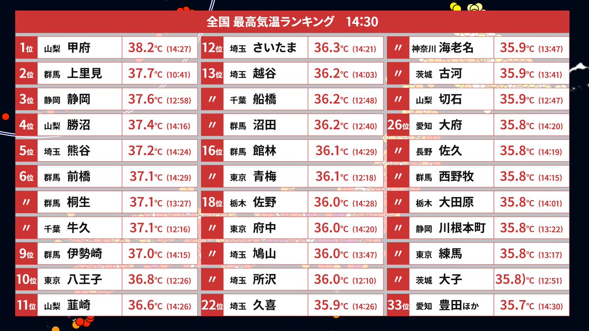 甲府38℃超えたぁぁぁああ