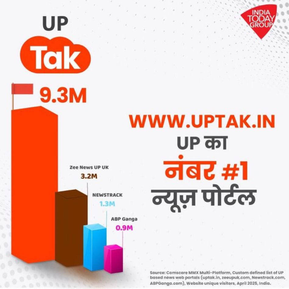 डिज़िटल न्यूज़ मीडियम तेजी से आगे बढ़ रहा है.
Newstrack न्यूज़ पोर्टल यूपी के टॉप 3 में.
<a href="/iYogeshMishra/">Yogesh Mishra</a> <a href="/newstrackmedia/">Newstrack</a>